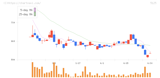ファインズ(5125)の日足チャート