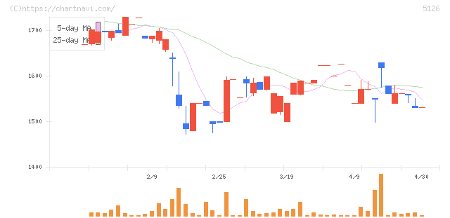 ポーターズ(5126)の日足チャート