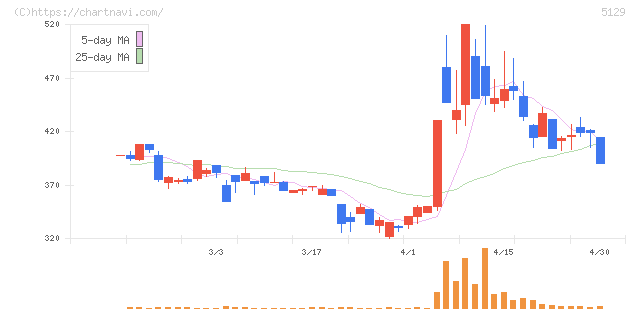 ＦＩＸＥＲ(5129)の日足チャート