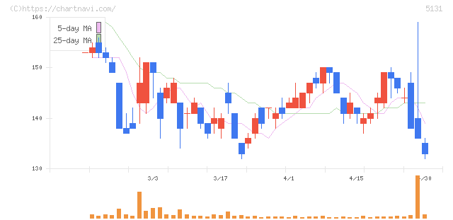 リンカーズ(5131)の日足チャート