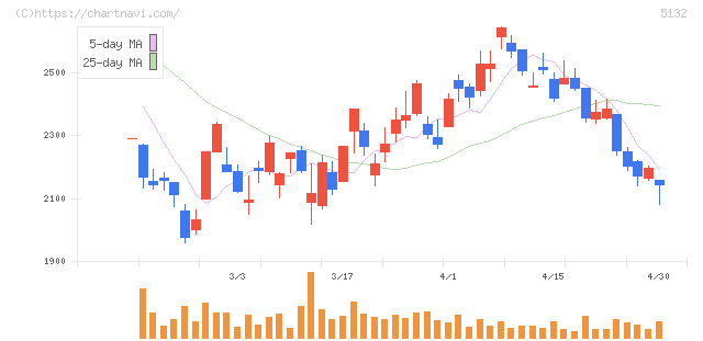 ｐｌｕｓｚｅｒｏ(5132)の日足チャート