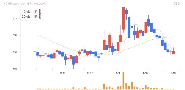 ＰＯＰＥＲ(5134)の日足チャート