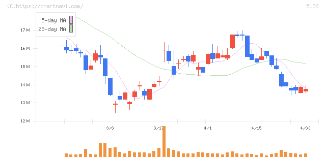 ｔｒｉｐｌａ(5136)の日足チャート