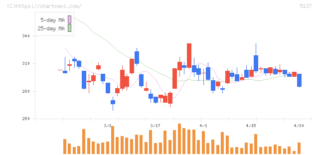 スマートドライブ(5137)の日足チャート