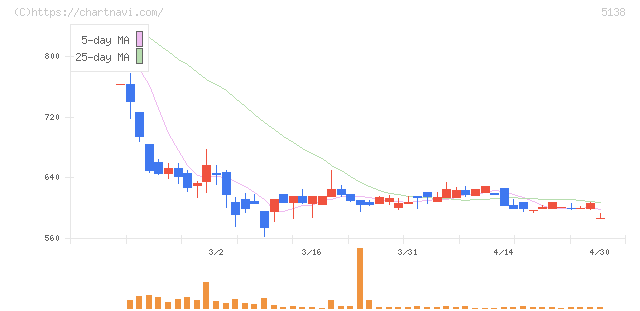 Ｒｅｂａｓｅ(5138)の日足チャート