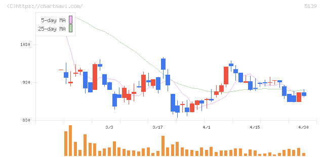 オープンワーク(5139)の日足チャート