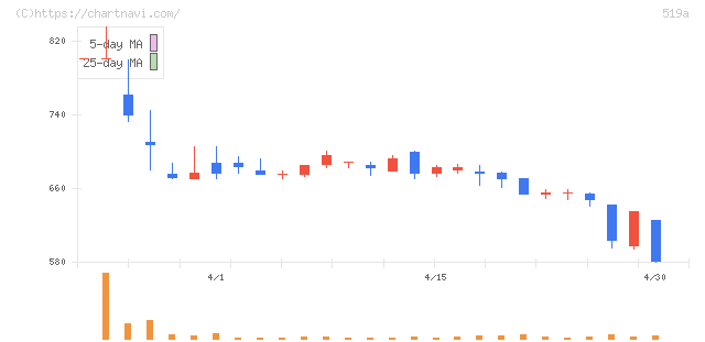 ベーシック(519A)の日足チャート