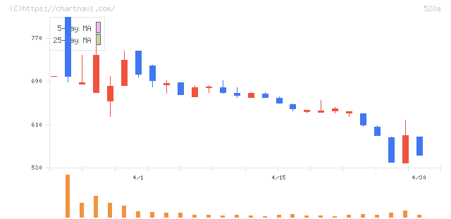 ジェイファーマ(520A)の日足チャート