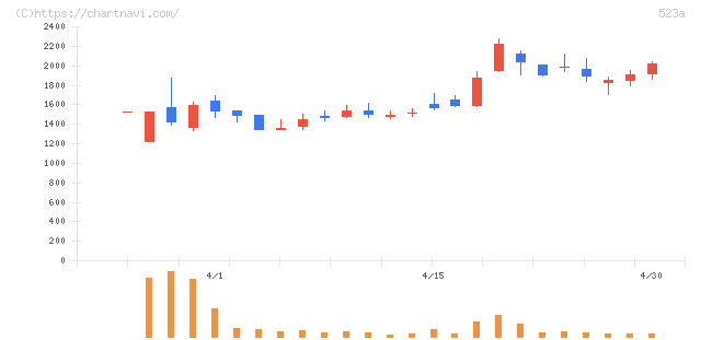 セイワホールディングス(523A)の日足チャート