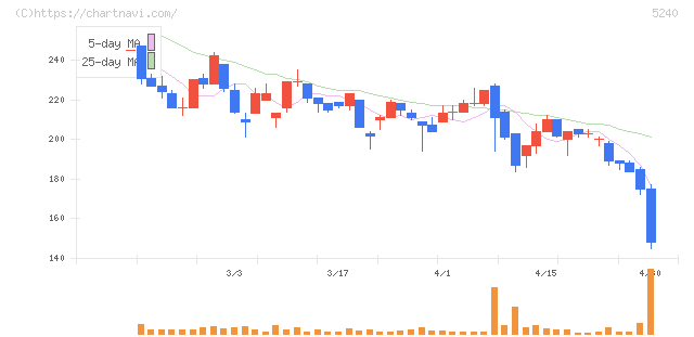 ｍｏｎｏＡＩ　ｔｅｃｈｎｏｌｏｇｙ(5240)の日足チャート