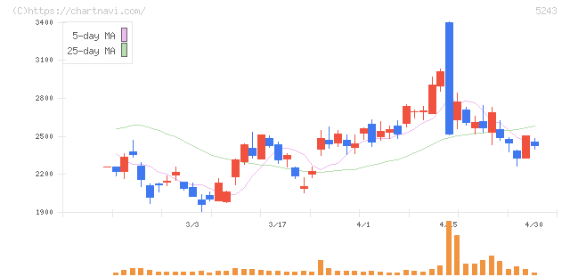 ｎｏｔｅ(5243)の日足チャート