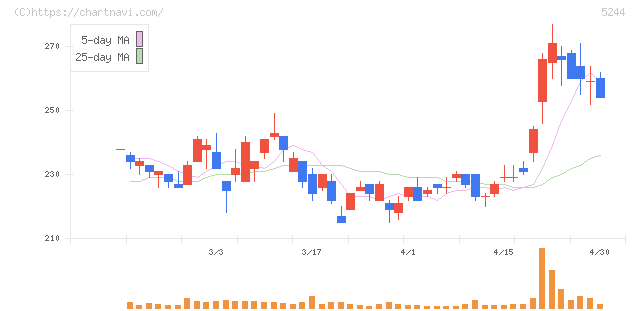 ｊｉｇ．ｊｐ(5244)の日足チャート