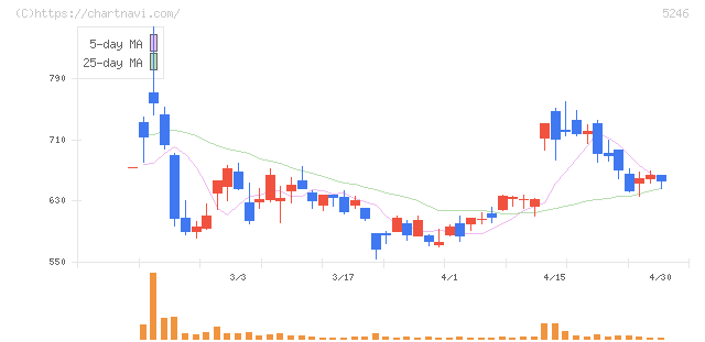 ＥＬＥＭＥＮＴＳ(5246)の日足チャート