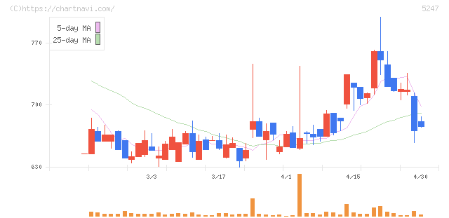 ＢＴＭ(5247)の日足チャート