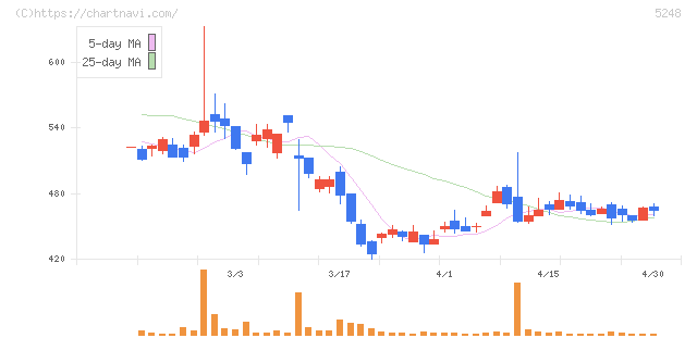 テクノロジーズ(5248)の日足チャート