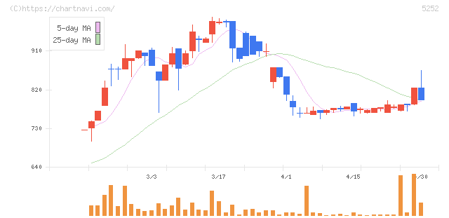 日本ナレッジ(5252)の日足チャート