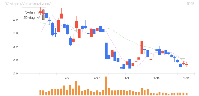 カバー(5253)の日足チャート