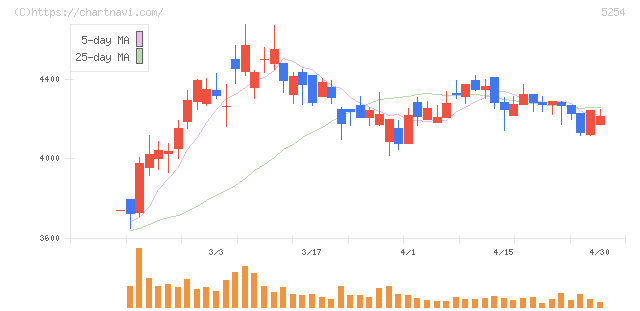 Ａｒｅｎｔ(5254)の日足チャート