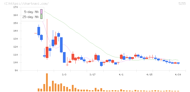 モンスターラボ(5255)の日足チャート