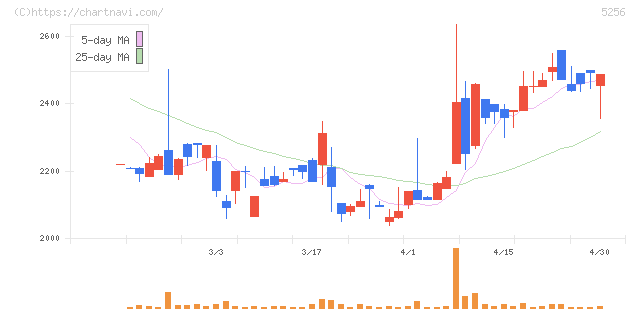 Ｆｕｓｉｃ(5256)の日足チャート