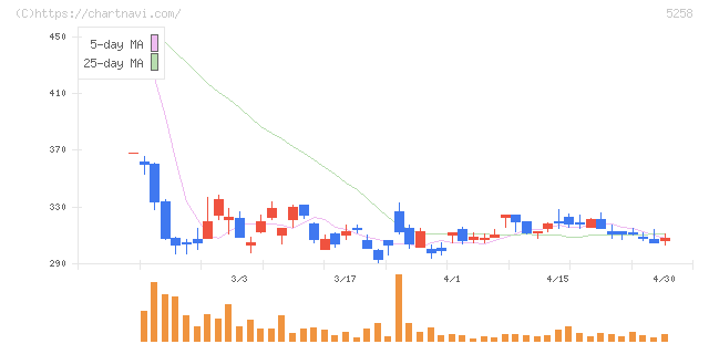 トランザクション・メディア・ネットワークス(5258)の日足チャート