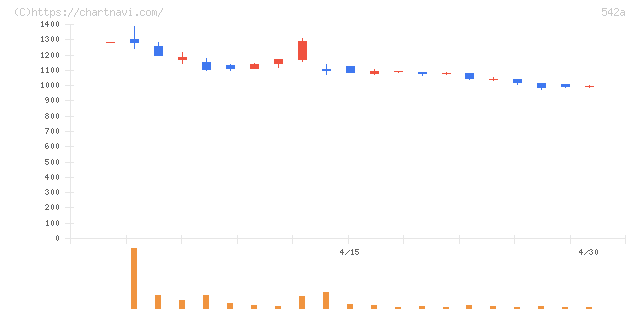 ビタブリッドジャパン(542A)の日足チャート