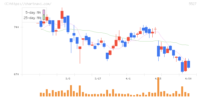ｐｒｏｐｅｒｔｙ　ｔｅｃｈｎｏｌｏｇｉｅｓ(5527)の日足チャート