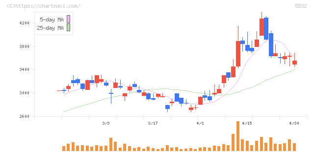 リアルゲイト(5532)の日足チャート