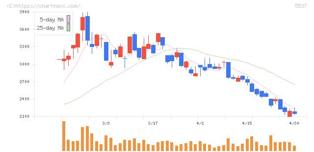 ＡｌｂａＬｉｎｋ(5537)の日足チャート