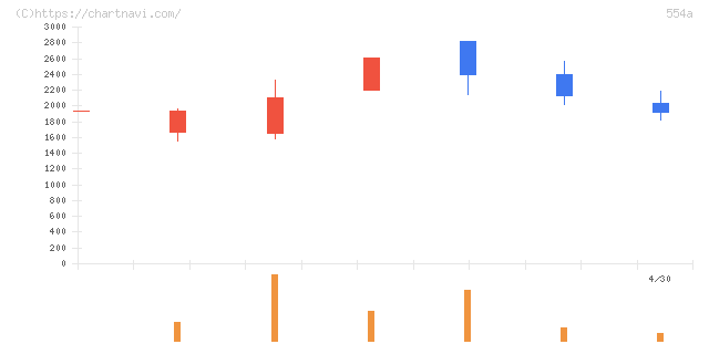 バトンズ(554A)の日足チャート
