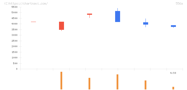 犬猫生活(556A)の日足チャート