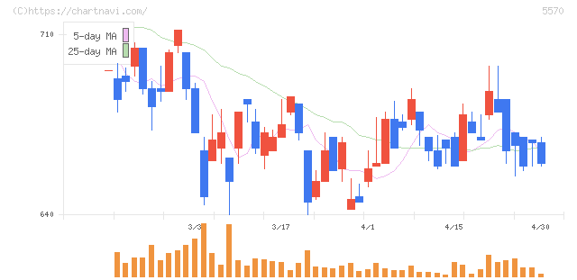 ジェノバ(5570)の日足チャート