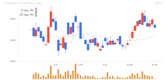 Ｒｉｄｇｅ－ｉ(5572)の日足チャート