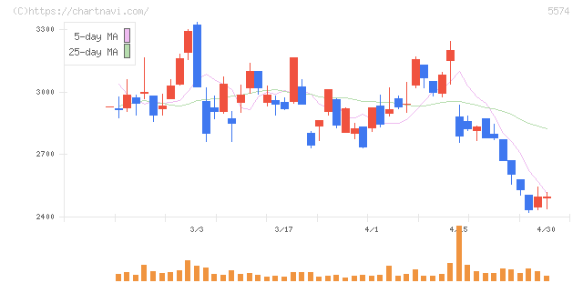 ＡＢＥＪＡ(5574)の日足チャート