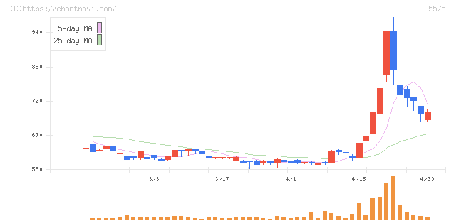 Ｇｌｏｂｅｅ(5575)の日足チャート
