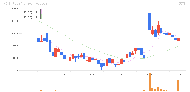 ＡＲアドバンストテクノロジ(5578)の日足チャート