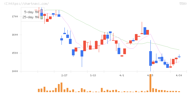 プロディライト(5580)の日足チャート