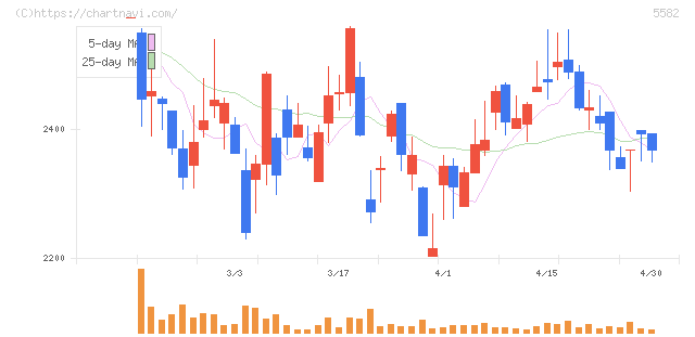 グリッド(5582)の日足チャート