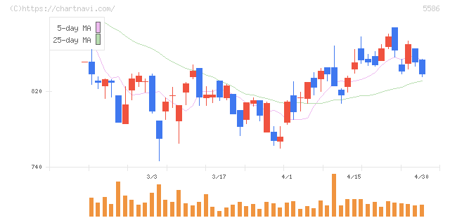 Ｌａｂｏｒｏ．ＡＩ(5586)の日足チャート