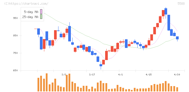 ファーストアカウンティング(5588)の日足チャート