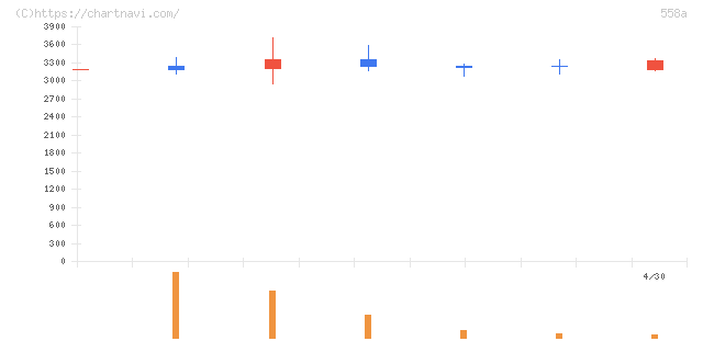 ＳＱＵＥＥＺＥ(558A)の日足チャート