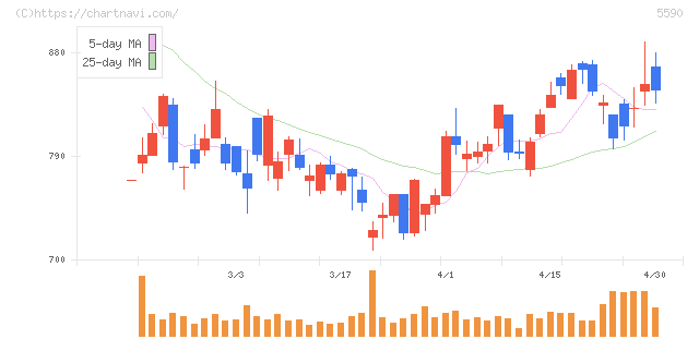 ネットスターズ(5590)の日足チャート