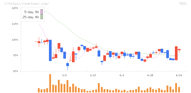 ＡＶＩＬＥＮ(5591)の日足チャート