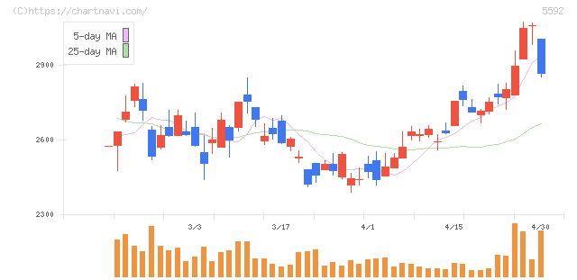 くすりの窓口(5592)の日足チャート