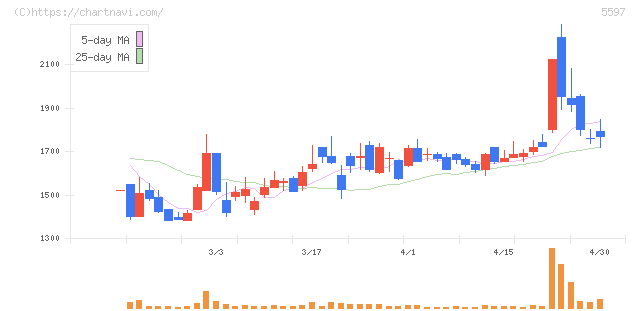 ブルーイノベーション(5597)の日足チャート