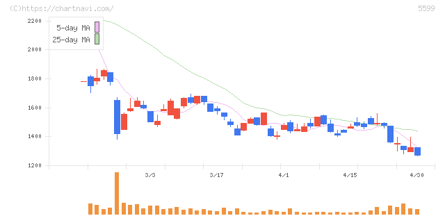 Ｓ＆Ｊ(5599)の日足チャート