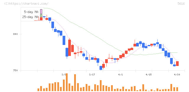 雨風太陽(5616)の日足チャート
