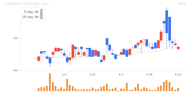 ナイル(5618)の日足チャート