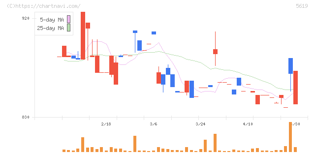 マーソ(5619)の日足チャート
