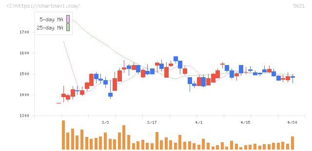 ヒューマンテクノロジーズ(5621)の日足チャート